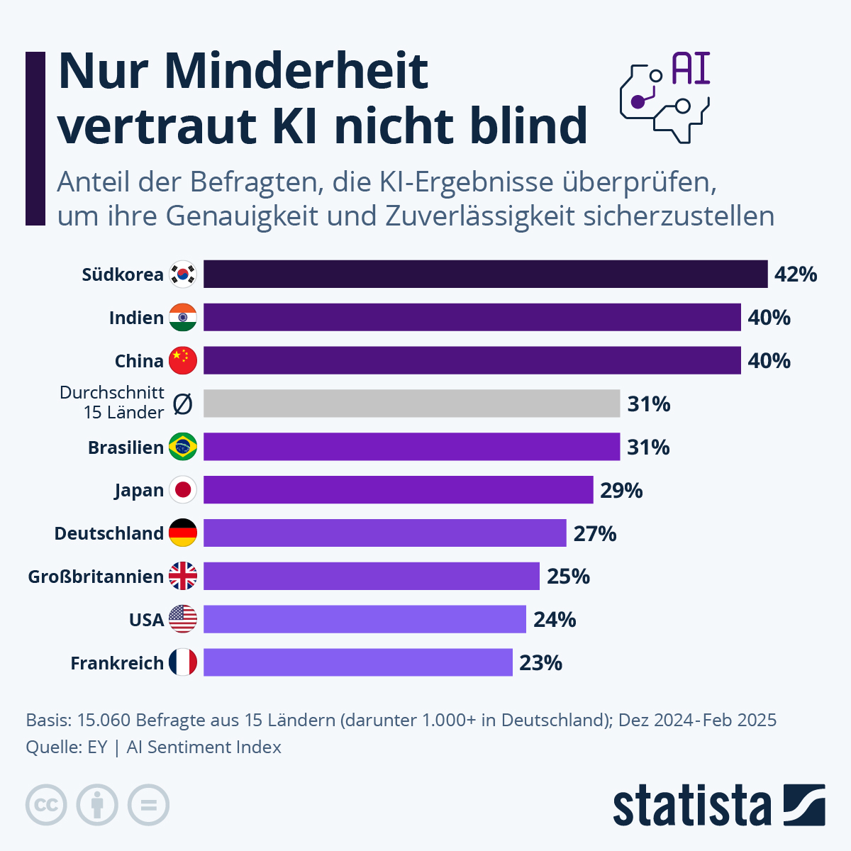 Die Nutzung Künstlicher Intelligenz ist in Deutschland mittlerweile weit verbreitet. Aber wie groß ist eigentlich das Vertrauen in die Ergebnisse von KI-Tools wie #ChatGPT, #Perplexity oder dem #Microsoft Copilot?
