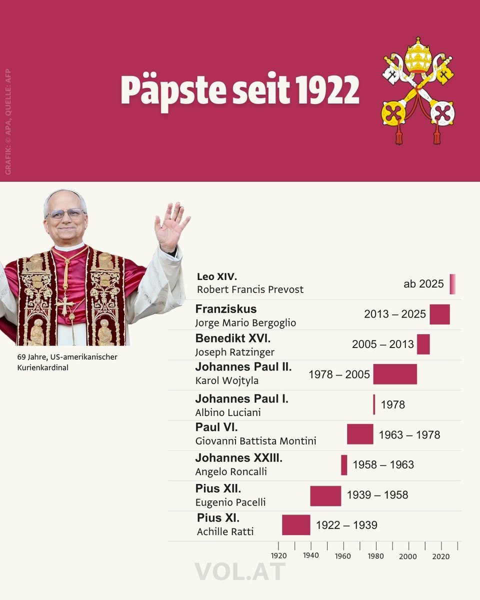 🇻🇦 Habemus Papam! Der US-Amerikaner Robert Francis Prevost ist als erster Nordamerikaner zum Papst gewählt worden und trägt nun den Namen Leo XIV. Mehr dazu: bit.ly/4jdzu1X