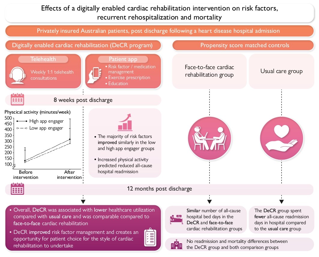 European Society of Cardiology Journals (@esc_journals) on Twitter photo Effects of a digitally enabled cardiac rehabilitation intervention on risk factors, recurrent hospitalisation and mortality ow.ly/WCQs50VLY3T
#EHJDigital #eHealth <a href="/BruiningNico/">Nico Bruining EiC EHJ Digital Health</a> <a href="/rafavidalperez/">rafavidalperez</a> <a href="/fwasselbergs/">Folkert Asselbergs</a> <a href="/EAPCPresident/">EAPCPresident</a> Effects of a digitally enabled cardiac rehabilitation intervention on risk factors, recurrent hospitalisation and mortality ow.ly/WCQs50VLY3T
#EHJDigital #eHealth <a href="/BruiningNico/">Nico Bruining EiC EHJ Digital Health</a> <a href="/rafavidalperez/">rafavidalperez</a> <a href="/fwasselbergs/">Folkert Asselbergs</a> <a href="/EAPCPresident/">EAPCPresident</a>