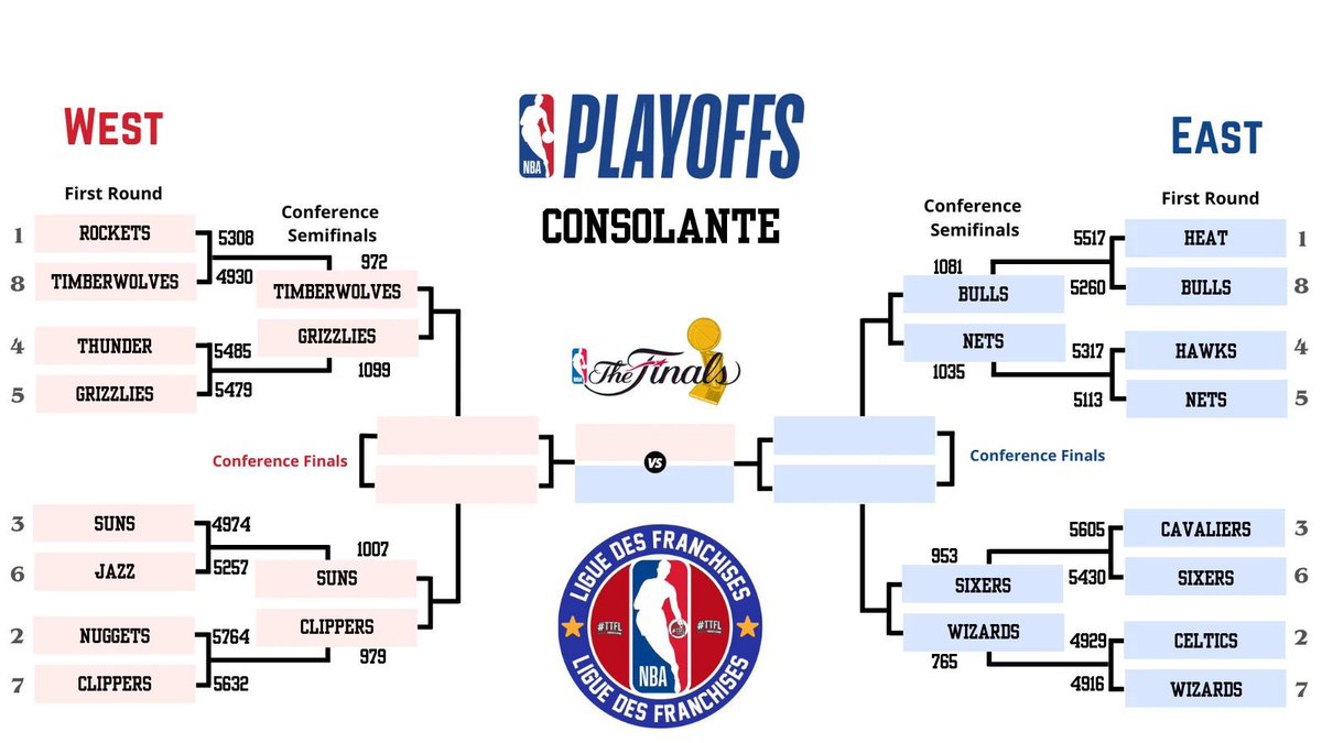 ⭐ CONSOLANTE 2024-25⭐
ROUND 2 - PICK 4

🥇<a href="/FR_SixersTTFL/">Sixers France TTFL</a> 266 points
🥈<a href="/BullswinTtflFr/">Bullswin TTFL</a> 247 points
🥉<a href="/SunsfrTTFL/">SunsFR-TTFL</a> 212 points
🥕<a href="/TTFLWolves/">🐺 TWolvesFr #TTFL 🐺</a> 170 points

#TTFL #LiguedesFranchises