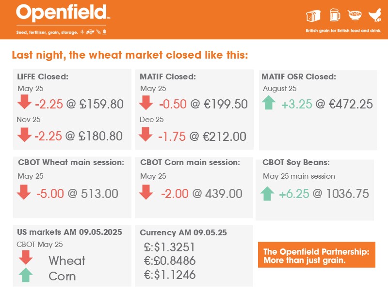 OpenfieldTM's tweet photo. Hello everyone,
Last night the markets closed like this: #Openfield #OSR #Wheat #Markets #CBOT #LIFFE #MATIF https://t.co/f6hOrgV8v8
