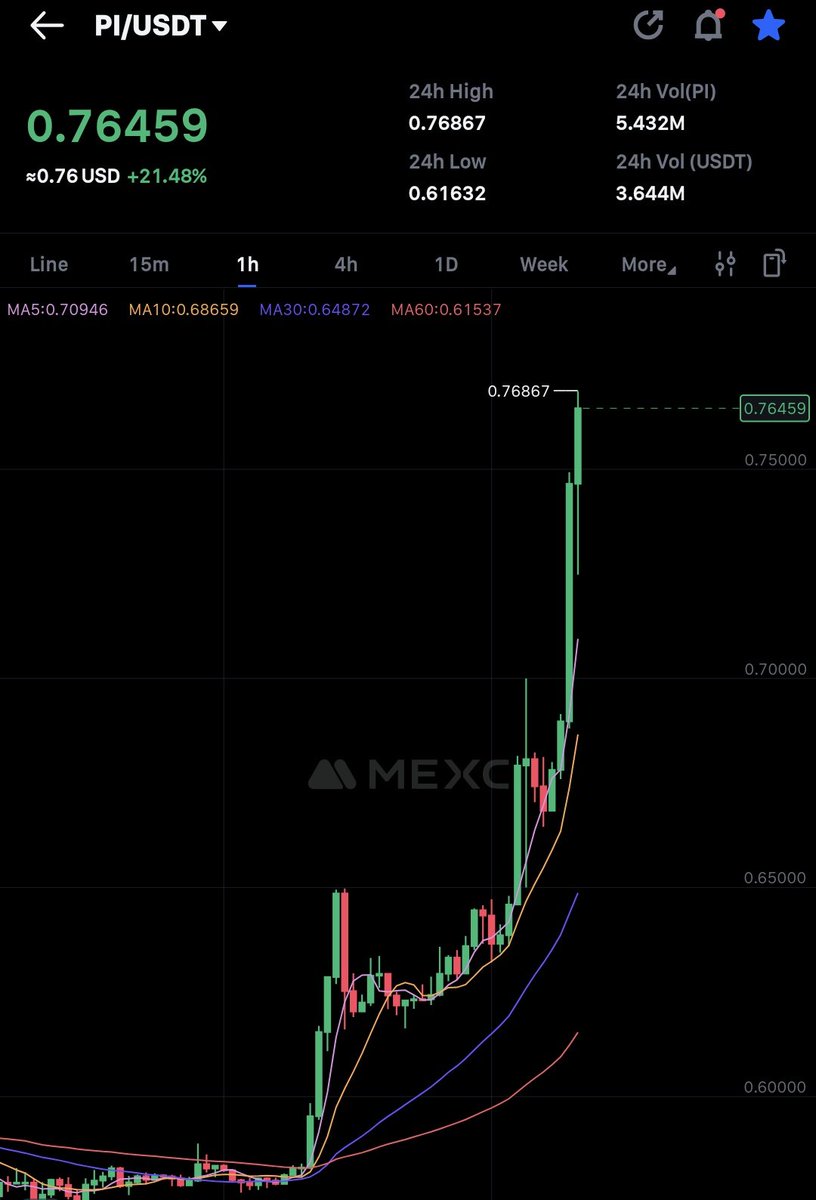 Only $PI holders who think $0.75 is just the beginning can like this post

$PI up 21% today 👀