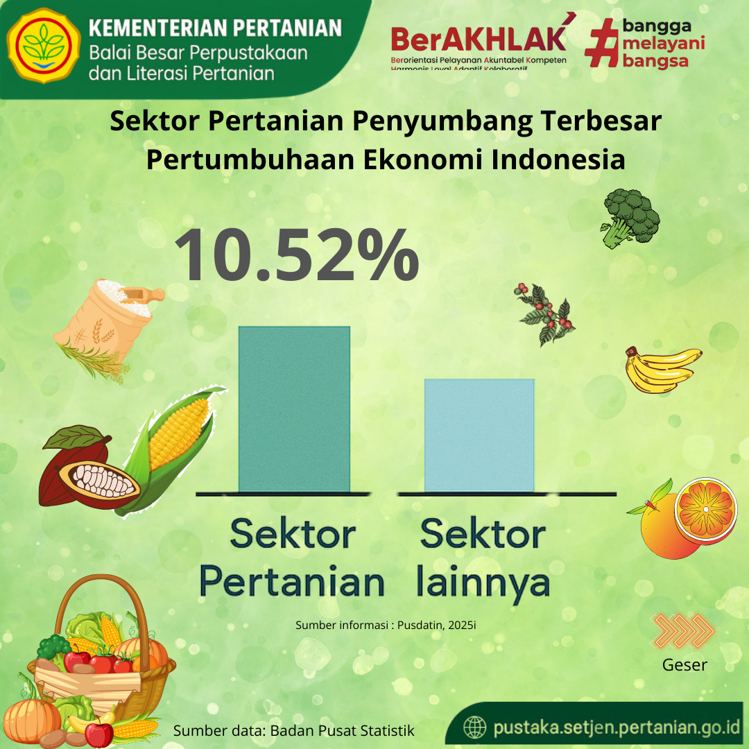 pustakakemtan's tweet photo. Di Triwulan I Tahun 2025, sektor pertanian jadi penyumbang pertumbuhan ekonomi terbesar di Indonesia! 
Angkanya nggak main-main:
Pertanian tumbuh 10,52% 
Tanaman pangan jadi juara, nyumbang 42,26% pertumbuhan subsektor
Disusul peternakan, hortikultura dan perkebunan 

💪 https://t.co/LOTnCTGUNp