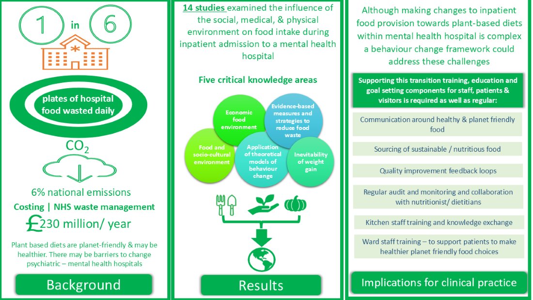 Dietetics_MDPI's tweet image. 🚨 New Scoping Review Alert! 🚨
Scoping Review: Environmental Factors Influencing Food Intake in #MentalHealth Inpatient Settings
It explores environmental factors influencing food intake in mental health inpatient settings.
#FoodWaste #PlantBased
🔗 mdpi.com/2674-0311/4/2/…