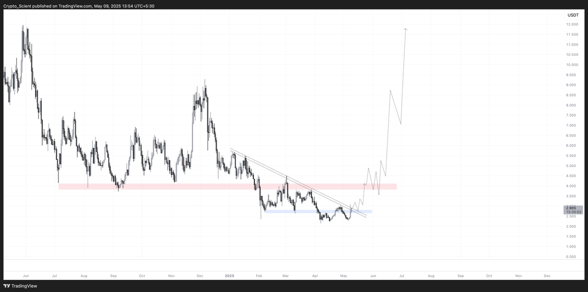 Crypto_Scient's tweet photo. $TIA possible next big trade for me.

• Price trying to break 1D trend and reclaim the 1D support (blue box)

I bought spot last night, but if we get LTF consolidation above the blue box, I will look to open a long and target the key 1D resistance (red box) above.

If we flip the red box in the coming days, this can accelerate very fast. 

#TIA #TIAUSDT