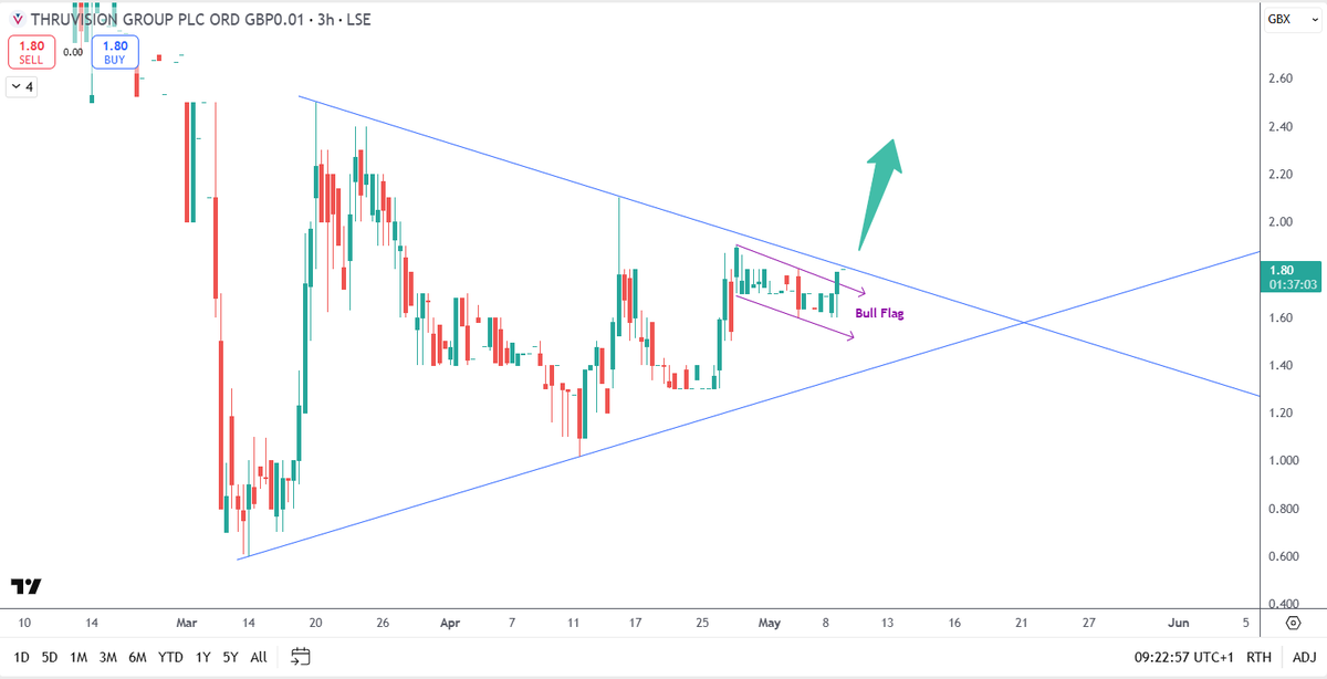 TheTradingShack's tweet image. #THRU Chart stepping up, heading for the breakout.

Broken smaller bullflag, small bit of volume and it will run!