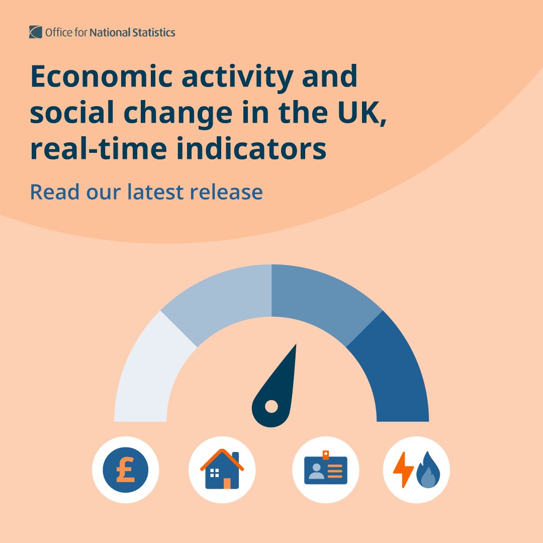 Initial findings from the latest Opinions and Lifestyle Survey show 💬

• 72% reported their cost of living had gone up during April 2025 compared with 66% who reported an increase in March.

• 23% said they would be unable to pay an unexpected but necessary expense of £850