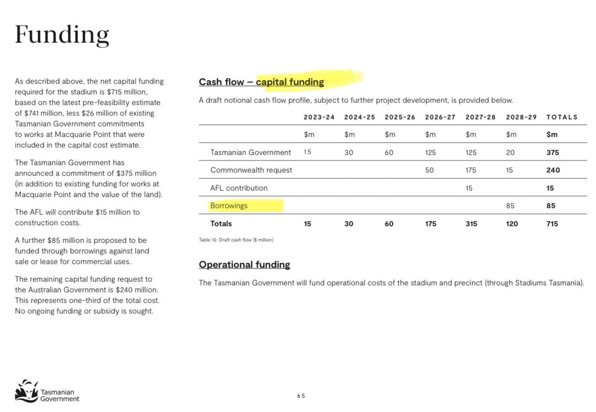 Steve Wright (@swrighttas) on Twitter photo The #politas Gov spent the week pretending they’ve not broken their stadium cost cap promise. 
They’ve absurdly argued “borrowings” to pay for the project don’t count as extra cost as they aren’t “capital”. 
Awkward… their own business case says “borrowings” ARE capital. 1/ The #politas Gov spent the week pretending they’ve not broken their stadium cost cap promise. 
They’ve absurdly argued “borrowings” to pay for the project don’t count as extra cost as they aren’t “capital”. 
Awkward… their own business case says “borrowings” ARE capital. 1/