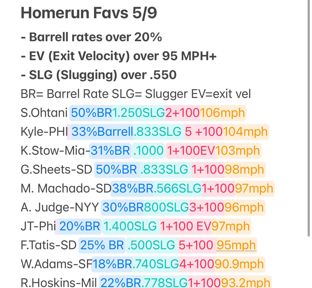 As promised free hits cheat sheet and homerun favorites for 5/9 MLB Slate ⚾️ 

Drop some slips u make for us to tail below ⬇️