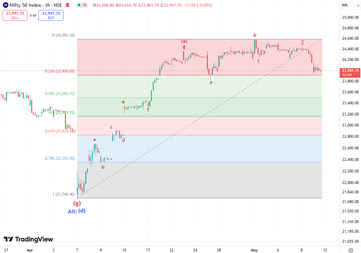 kyalashish's tweet image. #Nifty has retraced ~23.6% of the recent rise. We could be entering wave 3 of an irregular flat. Key support at 23,800. Expect high volatility! If you understand price action, time &amp;amp; wave theory—this is your moment. Stay tuned for more updates.