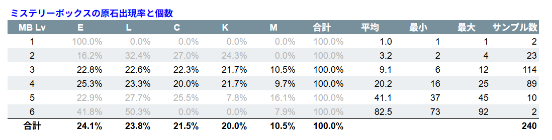 OttySTEPNer1's tweet image. ■MBの中身と期待値
サンプル数がある程度取れたので、ミステリーボックスの原石出現率や個数、期待値表を公開🧮

5種類の原石は均等確率ではなく、ミステリー原石が約10%、残りは均等っぽい。MB3, 4以外はサンプル数があまりないので参考程度で。…