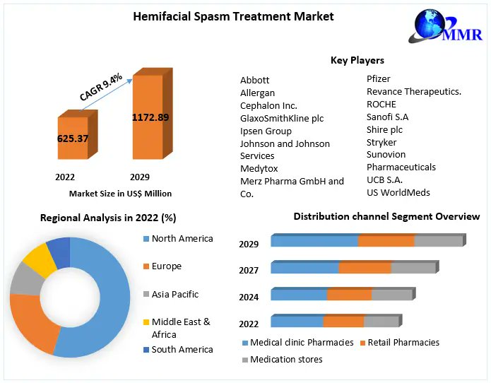 Poojamaximize's tweet image. #Hemifacial #spasm is a neuromuscular disease described by continuous automatic compression (fits) of the muscles on one side (hemi-) of the face (facial).

&quot;Request your sample link here.&quot;maximizemarketresearch.com/request-sample…