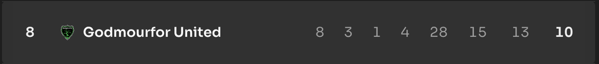 Highest goal difference for an 8th placed team which has only won three games?

#Footium