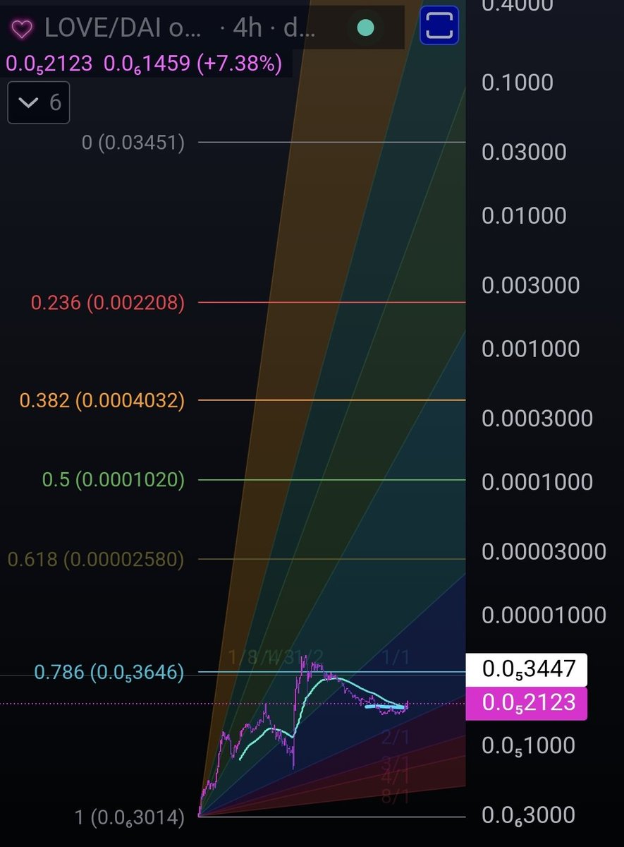 $BTC.D begins the crash, and $ETH surges.

$LOVE #LOVEDOTIO is ready to run hard this cycle with Lovefy Wallet on the horizon.

We have not had weak dominance against Bitcoin since December 2020.

Bring back the long-awaited bull market!! 

#PulseChain #Ethereum