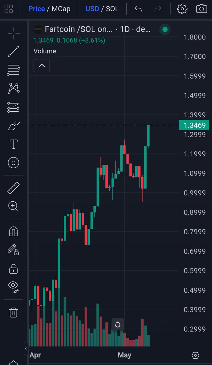 D2HLC's tweet image. Fartcoin, the great onchain risk indicator proving once again it cannot be ignored. 1b was a hard ceiling... observing closely for now, if it holds could signal good onchain opportunities
Possible 2nd (and final) wind of this cycle