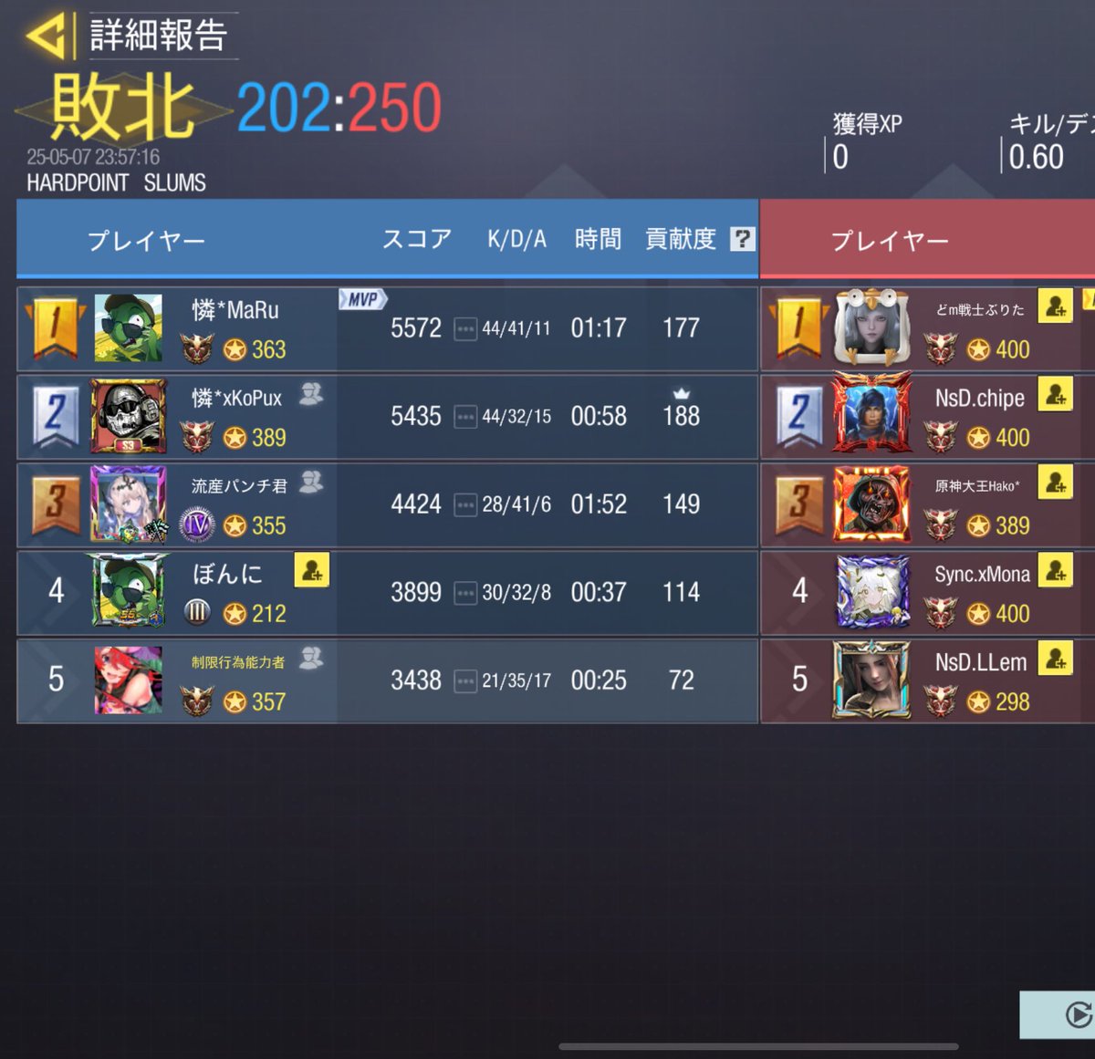 awremi_codm's tweet photo. お相手、Team NsD
1-3 lose https://t.co/3AYDvVZjim