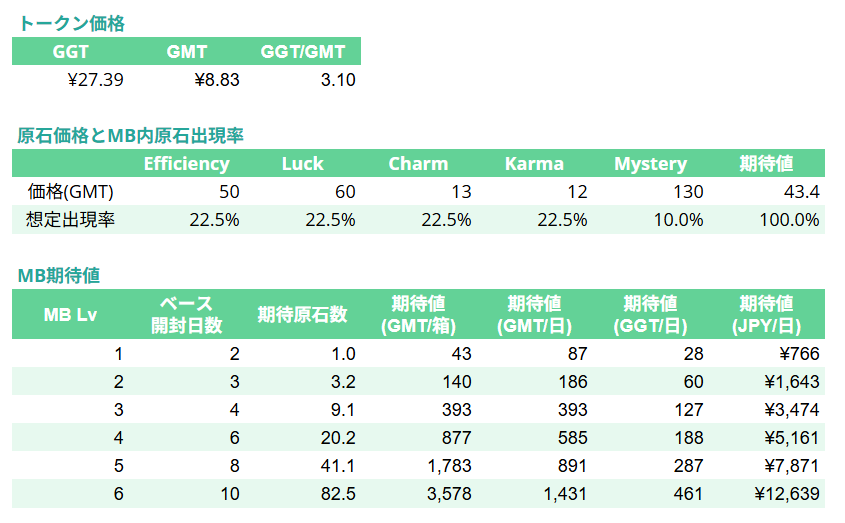 OttySTEPNer1's tweet image. ■MBの中身と期待値
サンプル数がある程度取れたので、ミステリーボックスの原石出現率や個数、期待値表を公開🧮

5種類の原石は均等確率ではなく、ミステリー原石が約10%、残りは均等っぽい。MB3, 4以外はサンプル数があまりないので参考程度で。…