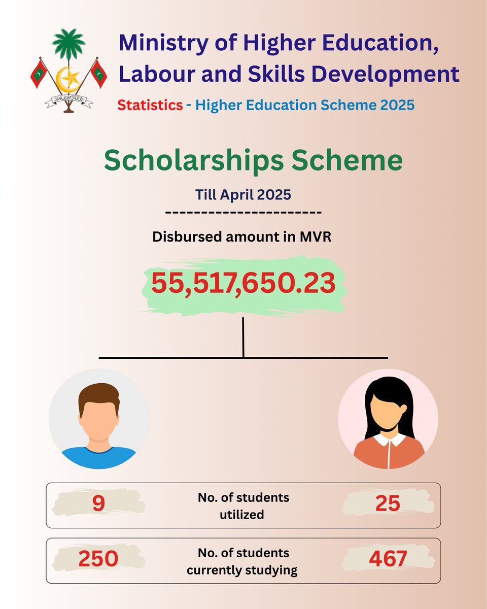 As of April 2025, MVR 55.5 million has been disbursed, supporting a total of 751 students, with 34 students having successfully completed their scholarships and 717 currently pursuing their studies.