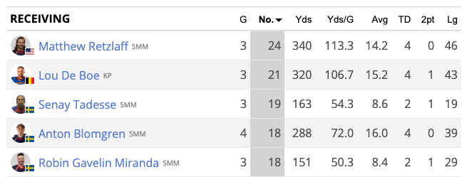 Stat nugget of the day: Out of the top 5 receivers in terms of number of receptions, 4(!) are from <a href="/SMM_Football/">Stockholm Mean Machines</a> 

<a href="/swe3se/">SWE3</a> 

#Superserien2025 #Superserien