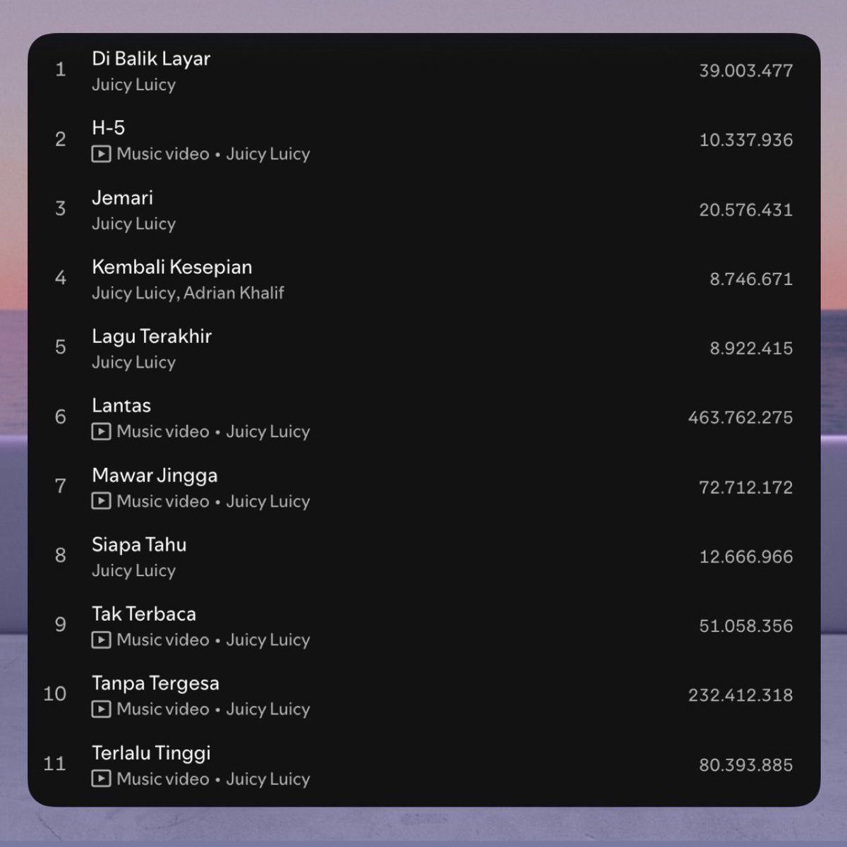 JUICY LUICY (@juicyluicyband) on Twitter photo menyusul ‘NONFIKSI’ akhirnya ‘SENTIMENTAL’ udah semilyar di <a href="/SpotifyID/">Spotify Indonesia</a> makasi yaaa yang rajin streams lagu lagu kita 💖💖💖😭😭 menyusul ‘NONFIKSI’ akhirnya ‘SENTIMENTAL’ udah semilyar di <a href="/SpotifyID/">Spotify Indonesia</a> makasi yaaa yang rajin streams lagu lagu kita 💖💖💖😭😭