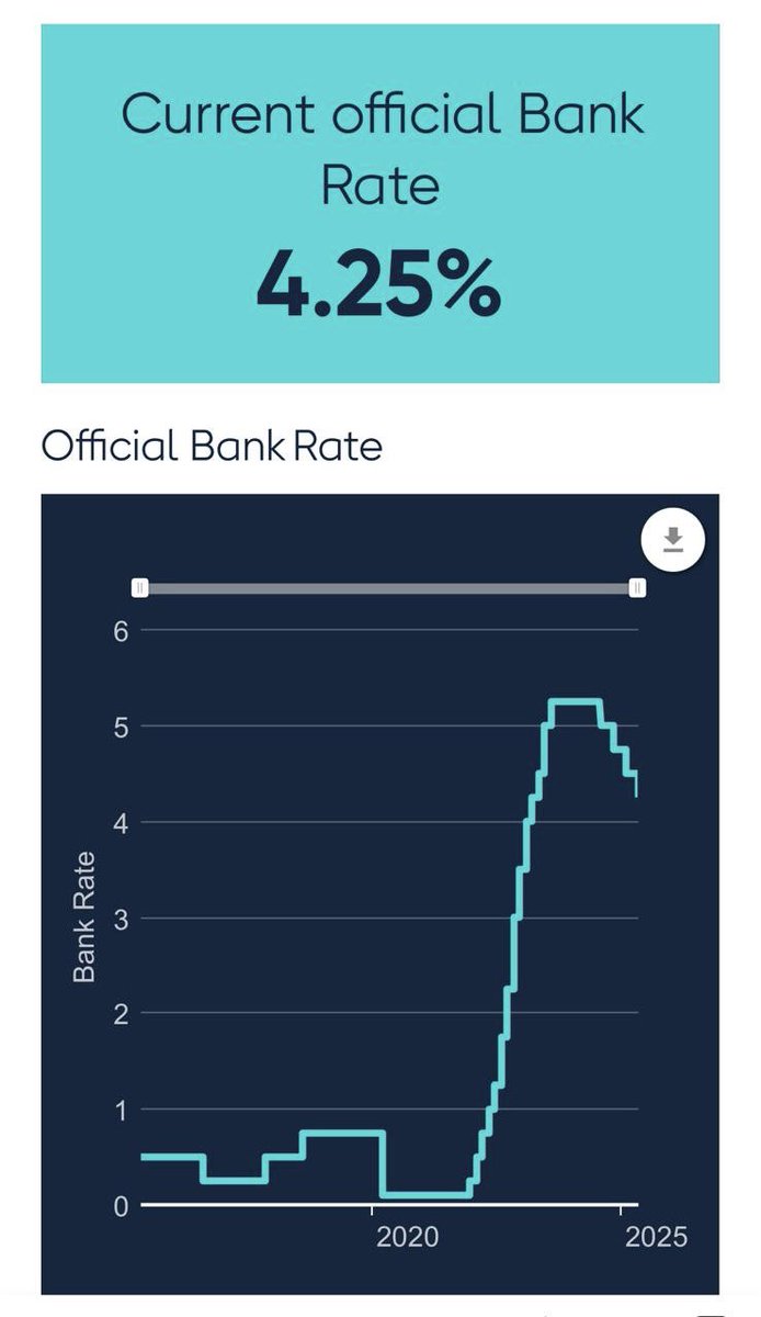 Good news for borrowers as Bank of England reduces base rates once again, but less so for savers who will now need to review their deposit accounts moving forward. #BankOfEngland