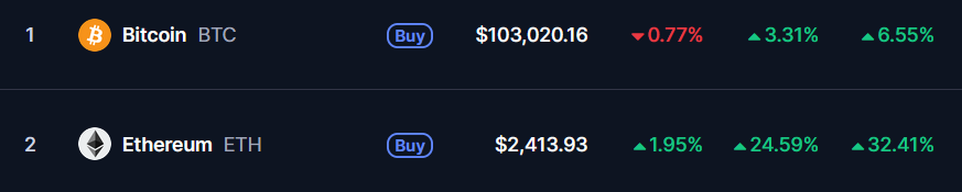 Ethereum is outperforming Bitcoin.

ALTCOIN. SEASON. HAS. BEGUN. 🚀