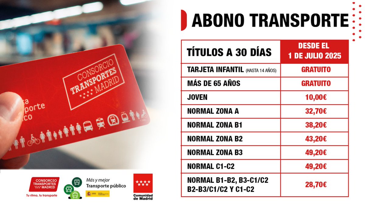 Consorcio Regional de Transportes de Madrid (@crt_madrid) on Twitter photo 🚇 Publicadas las tarifas que regirán en el transporte público de la <a href="/ComunidadMadrid/">Comunidad de Madrid</a> a partir del 1 de julio de 2025.
✅ Seguirá siendo gratis para mayores de 65 años, la tarjeta infantil hasta 7 años y ahora también para menores hasta 14 años.
+ Info: c.madrid/zqme31 🚇 Publicadas las tarifas que regirán en el transporte público de la <a href="/ComunidadMadrid/">Comunidad de Madrid</a> a partir del 1 de julio de 2025.
✅ Seguirá siendo gratis para mayores de 65 años, la tarjeta infantil hasta 7 años y ahora también para menores hasta 14 años.
+ Info: c.madrid/zqme31