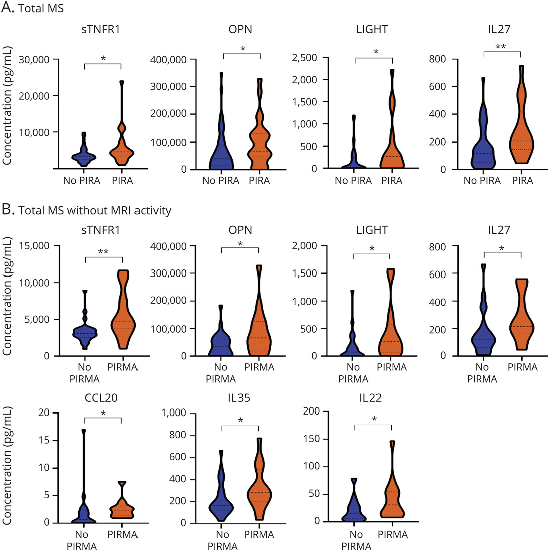 🧠 New in Neurol Neuroimmunol Neuroinflamm:
CSF TNF markers + early gray matter damage predict PIRA in early RRMS.
Key predictors: sTNFR1, sTNFR2, LIGHT, cortical lesions, thalamic atrophy.
🔗pubmed.ncbi.nlm.nih.gov/40311103/#&gid…
#MS #PIRA #Neuroinflammation #MRI #CSF #MultipleSclerosis