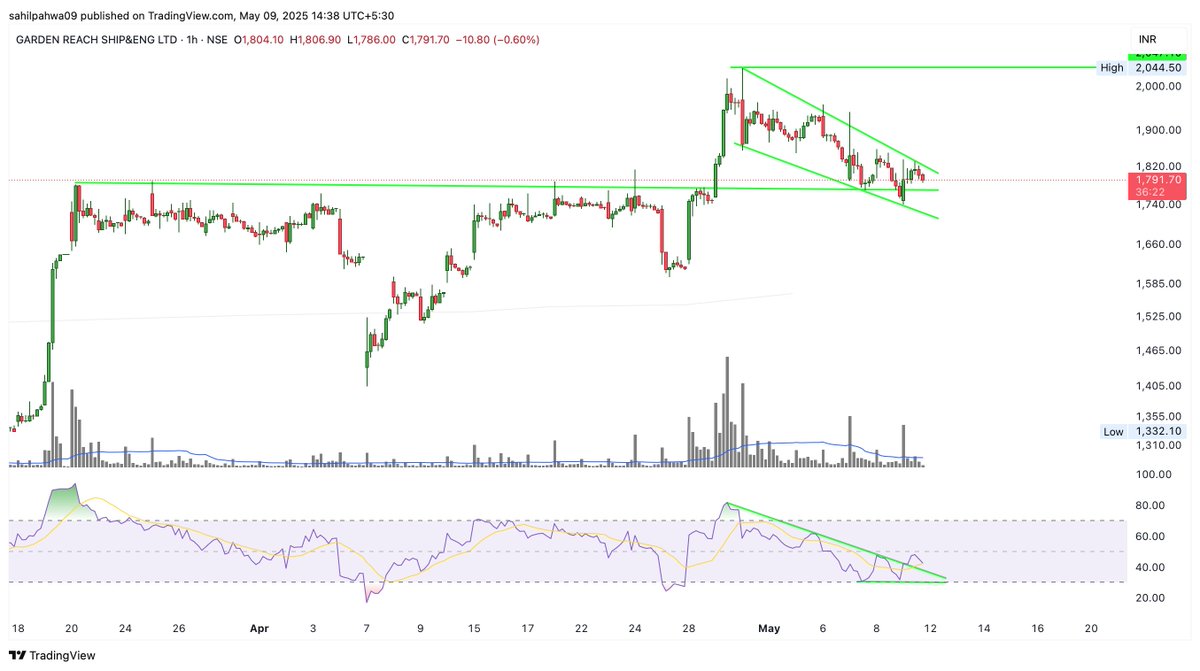 Sahilpahwa09's tweet image. RSI breakout!

Falling wedge breakout = 2000+ in sight!

Dips = Buy zone!

#GRSE #HourlyChart #MakeYourOwnLuck