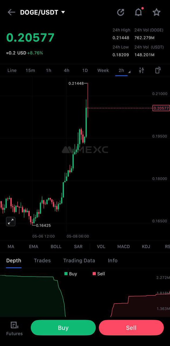 2-Day Max Growth:
• Memes: +130%
• Doge: +35%