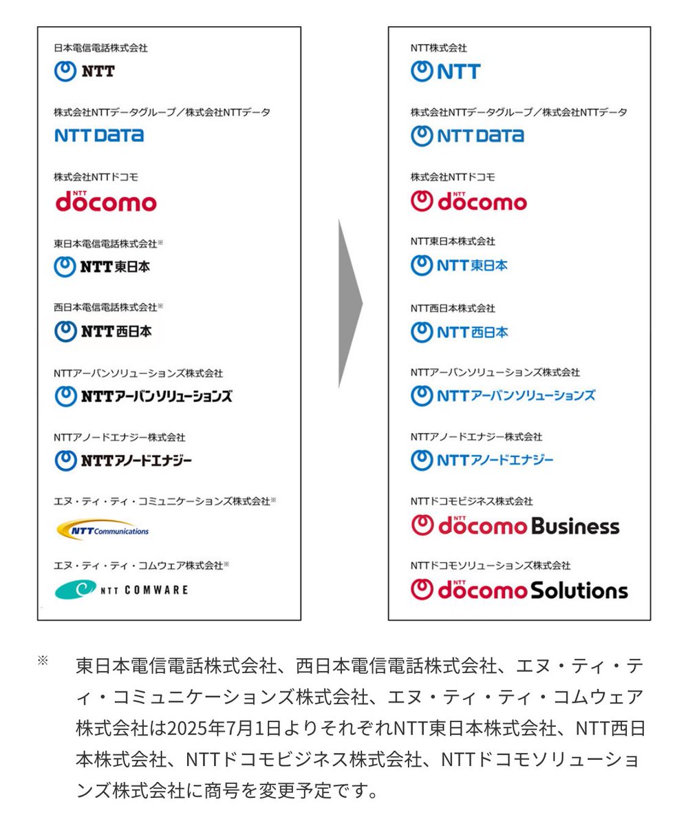 ロゴ ・全社でダイナミックループを採用 ・ドコモグループ以外はNTTデータのフォント、カラーを採用  ・ドコモはダイナミックループ含めてドコモレッドを継続、社名変更されるコム/コムウェアはドコモに合わせる形に NTTグループのCIの刷新について |  ニュースリリース ...
