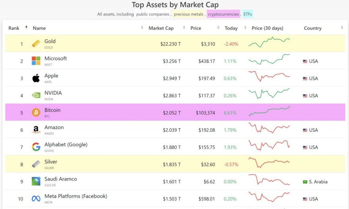 #Bitcoin is now the 5th largest asset by market cap in the world!
 #Crypto #CryptoNews