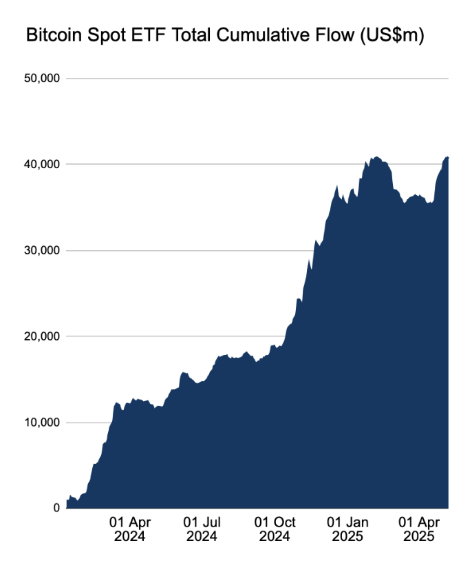 Spot Bitcoin ETF inflows are making new All Time Highs! Insanely bullish. logo