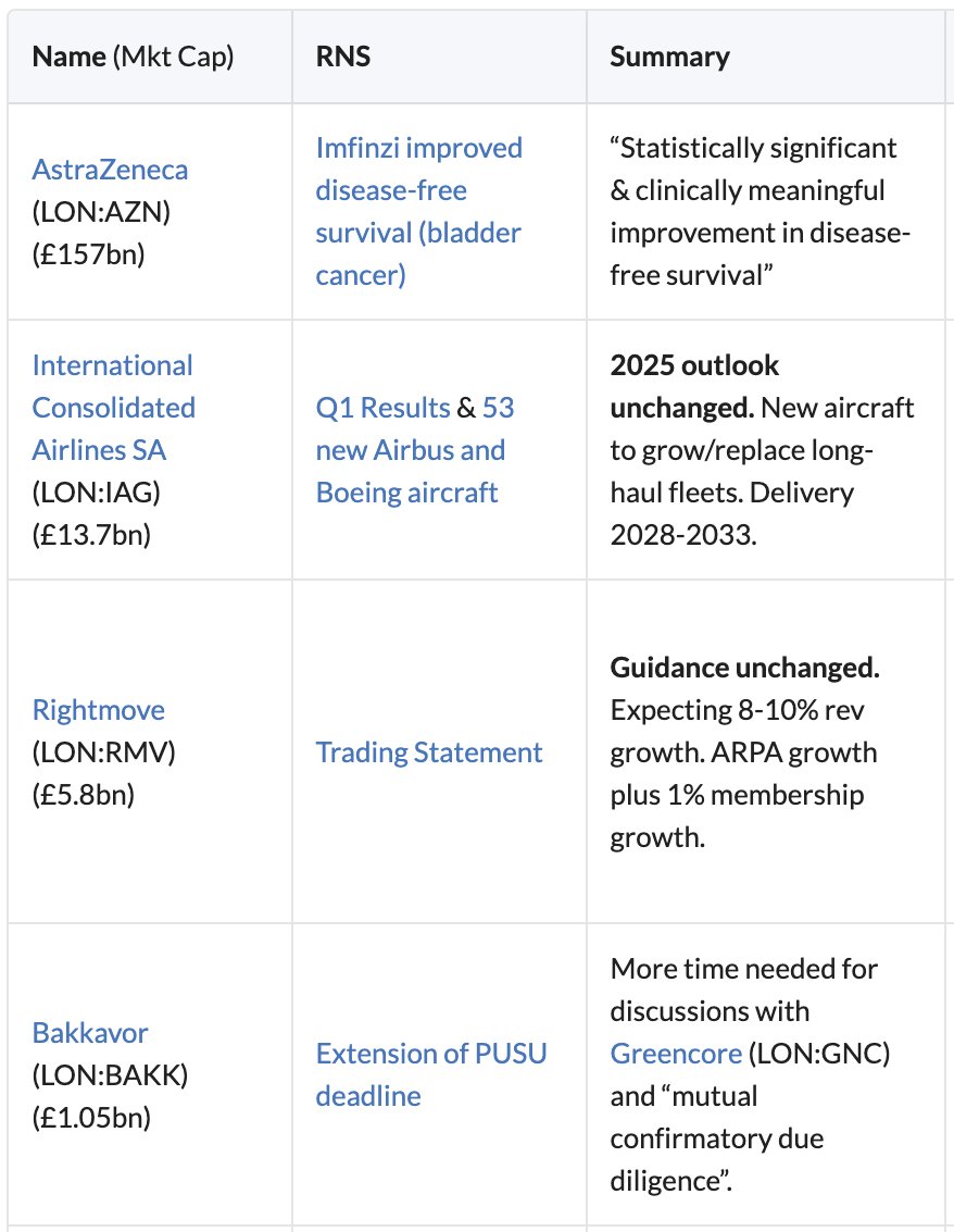 From oncology to airlines, a busy mix of pipeline news, dealmaking, and dividend delays. AstraZeneca delivers strong Phase III data, IAG firms up its fleet plan, and Rightmove keeps growing. Meanwhile, Bakkavor’s suitor wants more time, and Ocean Harvest remains in deep water.
