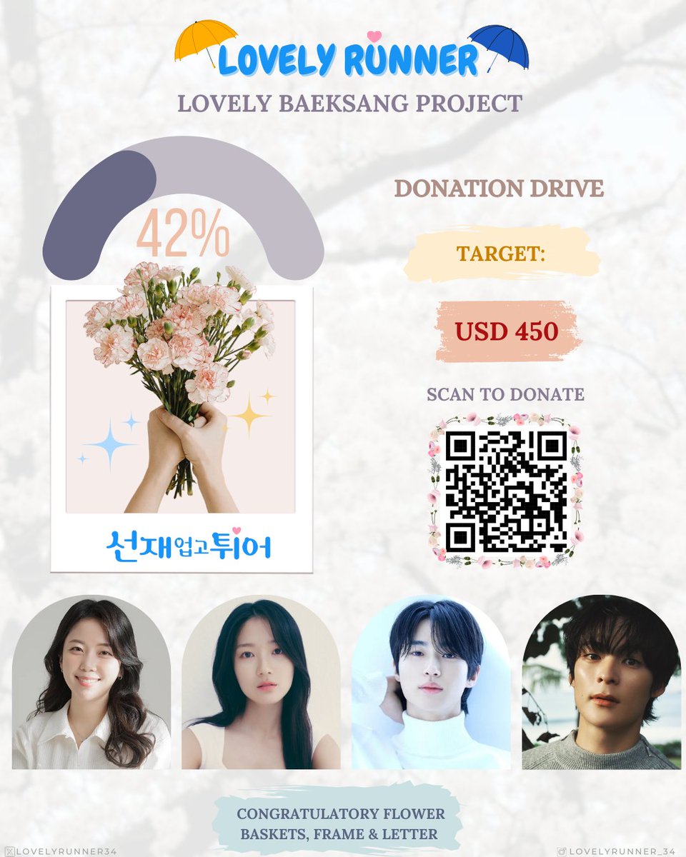 lovelyrunner34's tweet photo. Lovely Baeksang Flower Project 🌷
ᴘʀᴏɢʀᴇꜱꜱɪᴏɴ 

We've reached 42% of our target! Let's send congratulatory flower &amp; letters to Hyeyoon, Wooseok, Geonhee &amp; Writer LSE for Baeksang. 

🔗https://t.co/ISGnXxsl1W
✨11/05   

#KimHyeYoon #ByeonWooSeok #SongGeonHee https://t.co/BzUv32OOLV