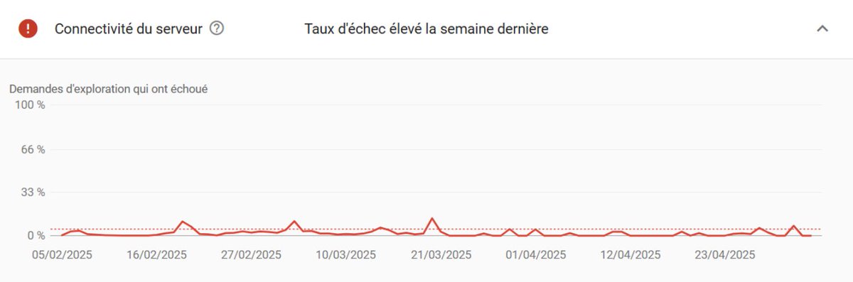 AbyssCrawler_'s tweet image. Voici la courbe de connectivité du serveur (search console) de 100% de mes clients chez #OVH : (parfait pour flinguer les efforts en SEO)