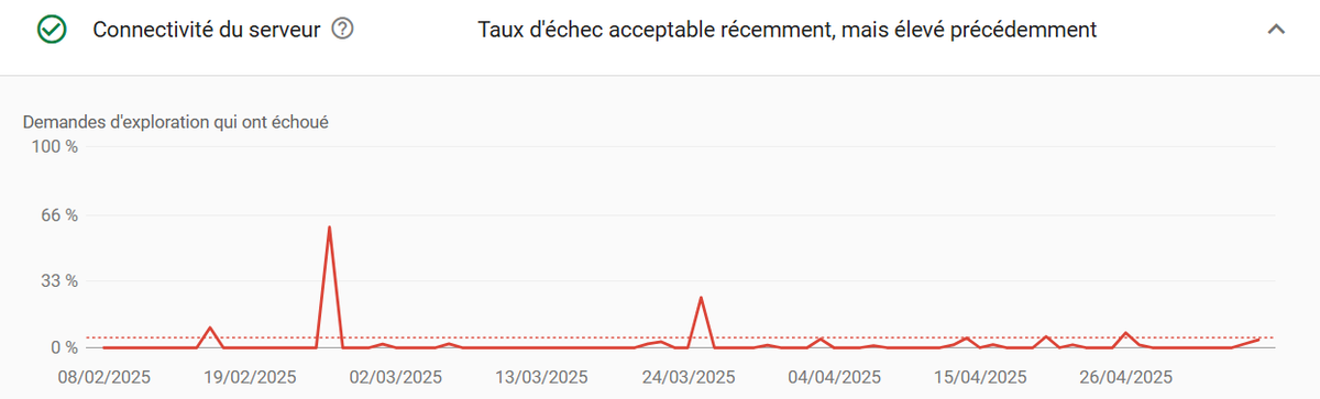 AbyssCrawler_'s tweet image. Voici la courbe de connectivité du serveur (search console) de 100% de mes clients chez #OVH : (parfait pour flinguer les efforts en SEO)