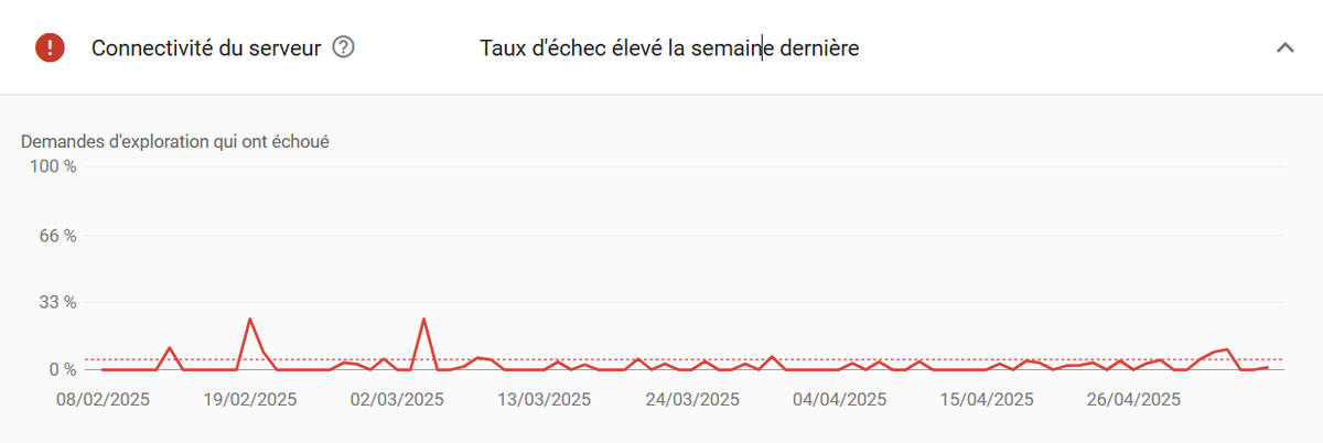 AbyssCrawler_'s tweet image. Voici la courbe de connectivité du serveur (search console) de 100% de mes clients chez #OVH : (parfait pour flinguer les efforts en SEO)