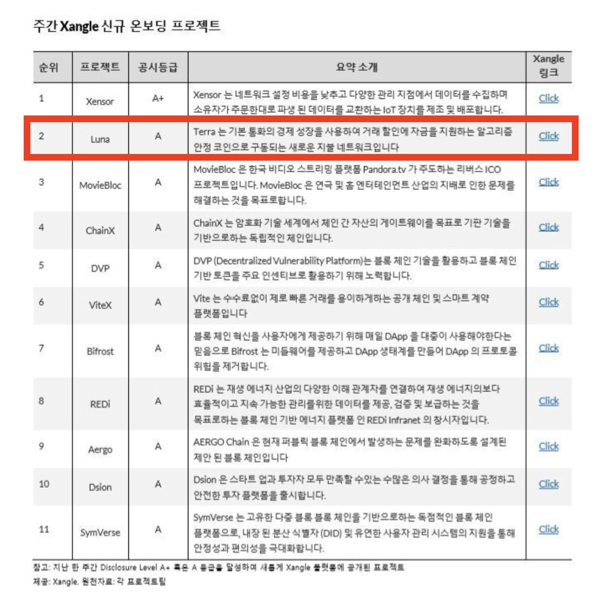nestedSegwit @huSZcXywru45Qfd @Shorttimeprefer 쟁글 등급표: 비트코인 AA, 루나코인 A