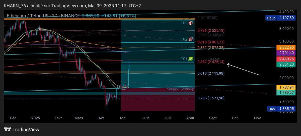 MaximeSmX's tweet photo. $ETH
➡️ Magnifique ! 50% sur le TP1 ✅🔥
➡️ Analyses, données et trades en temps réel dans notre Discord 👇🏼
https://t.co/3PSpjZSKO6 https://t.co/C3xIuvT0jf
