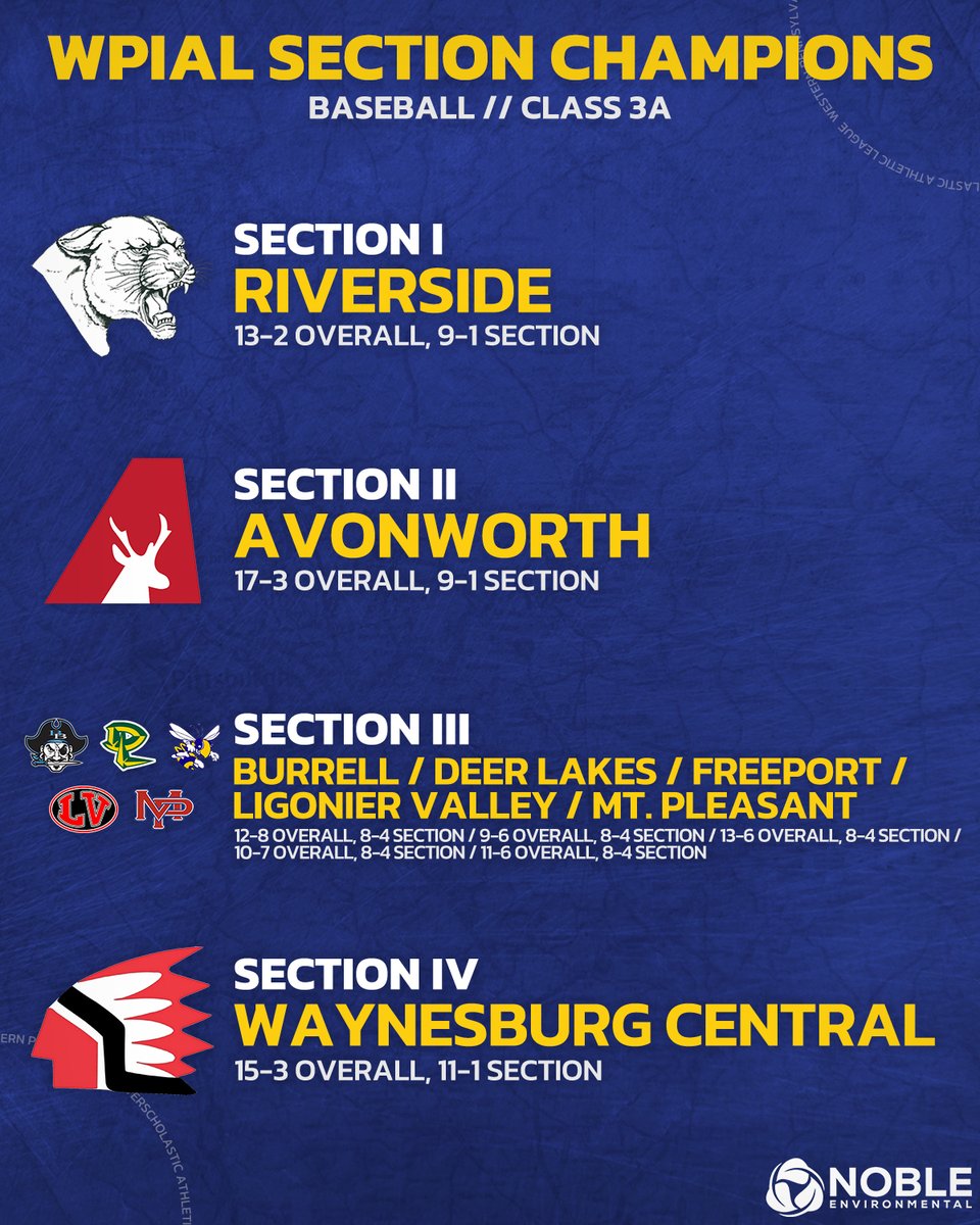 WPIAL (@wpial7) on Twitter photo Congrats to Riverside, <a href="/AvonworthA/">Avonworth Athletics</a>, @BSDBucs (co-), <a href="/DeerLakesAth/">Deer Lakes Athletics</a> (co-), <a href="/FASD_Athletics/">Freeport Athletics</a> (co-), <a href="/LVSDAthletics/">Ligonier Valley Athletics</a> (co-), <a href="/MPASDVikings/">Mount Pleasant Area School District</a> (co-), and <a href="/CGSDAthletics/">Waynesburg Raiders</a> on winning Class 3A baseball section championships! π₯
#WPIAL | βΎοΈπ Congrats to Riverside, <a href="/AvonworthA/">Avonworth Athletics</a>, @BSDBucs (co-), <a href="/DeerLakesAth/">Deer Lakes Athletics</a> (co-), <a href="/FASD_Athletics/">Freeport Athletics</a> (co-), <a href="/LVSDAthletics/">Ligonier Valley Athletics</a> (co-), <a href="/MPASDVikings/">Mount Pleasant Area School District</a> (co-), and <a href="/CGSDAthletics/">Waynesburg Raiders</a> on winning Class 3A baseball section championships! π₯
#WPIAL | βΎοΈπ