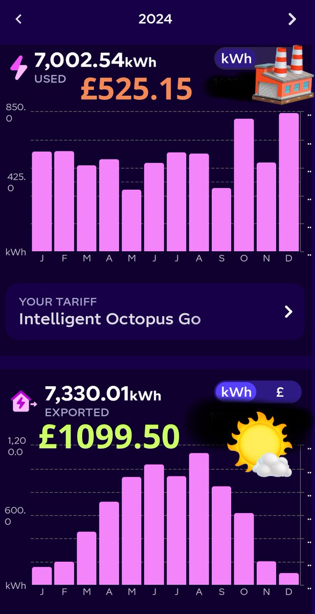 Reminder of our energy use and costs for 2024(a bad solar year)

Cost £525
Credit £1,099

To my amazement some people still think I must be lying and solar doesn't work half the year 🤥🫣🙄

(and that included driving 16000 miles in EVs)