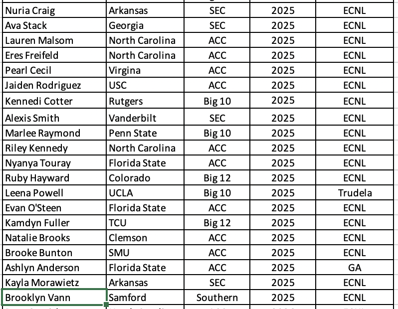 ECNL/GA/Recruiting/College Soccer (@imyouthsoccer) on Twitter photo Congratulations to GK <a href="/BrooklynVann/">brooklynvann4</a> !! She is the 20th player to reclassify from 2026 to 2025 to play D1 soccer. Very impressive for this #ECNL player!! Congratulations to GK <a href="/BrooklynVann/">brooklynvann4</a> !! She is the 20th player to reclassify from 2026 to 2025 to play D1 soccer. Very impressive for this #ECNL player!!