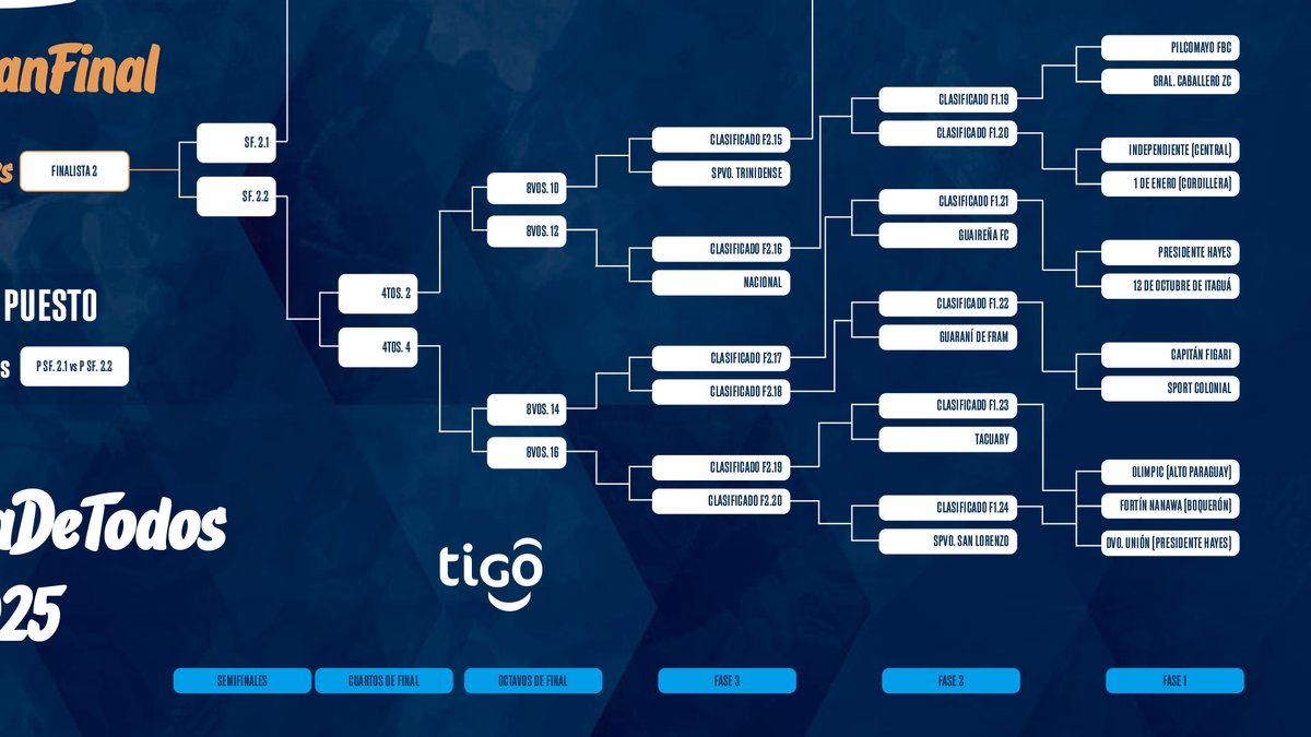 En este mes comienza #𝙇𝙖𝘾𝙤𝙥𝙖𝘿𝙚𝙏𝙤𝙙𝙤𝙨 🏆

👉 Este será el camino a recorrer por cada uno de los 75 que buscarán levantar la #CopaParaguayAPF 🇵🇾 2025

¡Las emociones comenzarán el 27 de mayo!