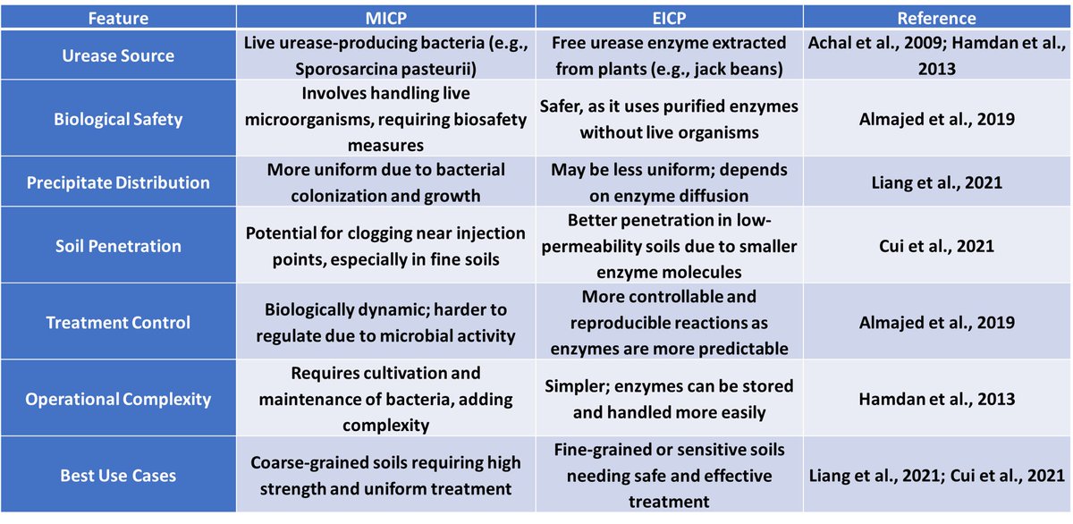 MohamadJavad_Ho's tweet image. MICP vs. EICP: Comparative Analysis
#MICP; #EICP; #Sustainability; #Biocement; #Geoenvironmnet