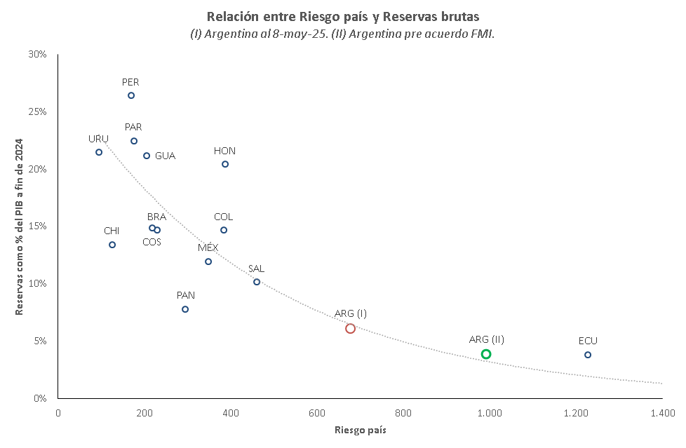 ¿No hay relación entre reservas y riesgo país?

El presidente dijo ayer que "el riesgo país va a colapsar" y que con tipo de cambio flexible las reservas no importan, ya que el dólar depende de la libre interacción entre oferta y demanda.

Ahora bien, ¿qué dicen los números?
