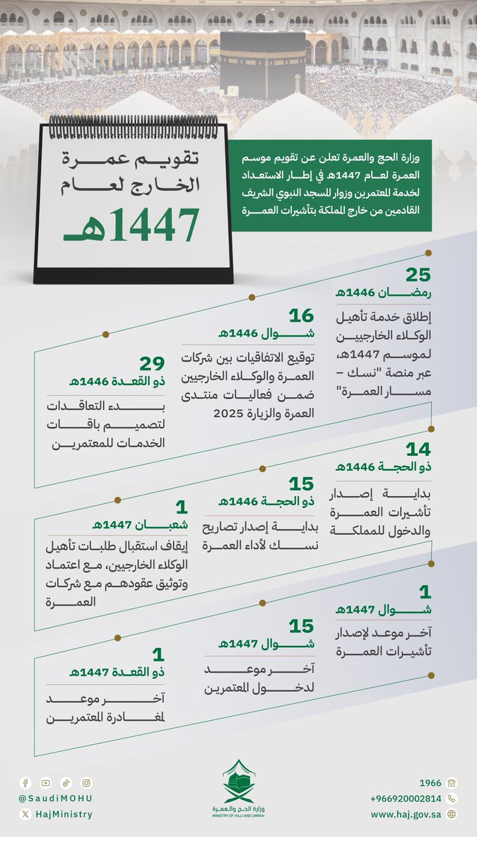 وزارة الحج والعمرة تعلن تقويم موسم عمرة الخارج لعام 1447هـ

•15 ذو الحجة 1446: بدء إصدار تأشيرات العمرة والدخول للمملكة 
•15 شوال: آخر موعد لدخول المعتمرين
•1 ذو القعدة: آخر موعد لمغادرتهم 

موعد عمرة المواطنين السعوديين :
من 1 إلى 10 ذو القعدة 1447هـ 

#لا_حج_بلا_تصريح