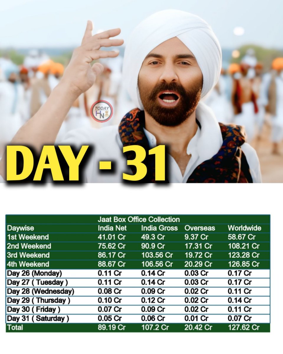 bollywoodfastn's tweet photo. 🔥 💥 #Jaat Day 31: ₹? Cr Worldwide! Sunny Deol’s Storm Still Roaring at the Box Office! prediction Report
#sunnydeol
#randeephooda
#jaatboxofficecollection https://t.co/fkND3TBhaR