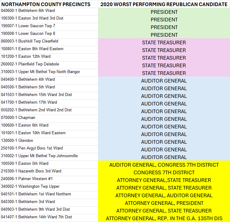 BONUS - 🚨NORTHAMPTON COUNTY, PA🚨 - HERE IS DATA FROM THE 2020 GENERAL ELECTION THAT SHOWS A VERY SUSPICIOUS PATTERN REGARDING REPUBLICAN VOTES .  OVER 85% OF PRECINCTS GAVE THE "R" ATTORNEY GENERAL CANDIDATE THE LOWEST NUMBER OF VOTES OF ALL REPUBLICAN CANDIDATES!  IS THAT