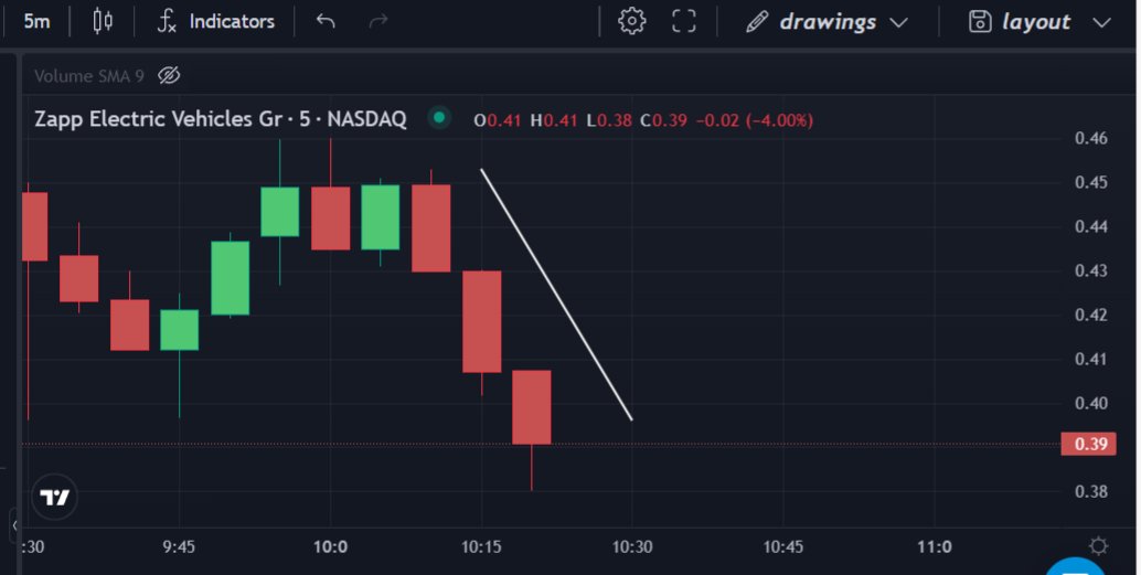 $ZAPP needs to break the downtrend.